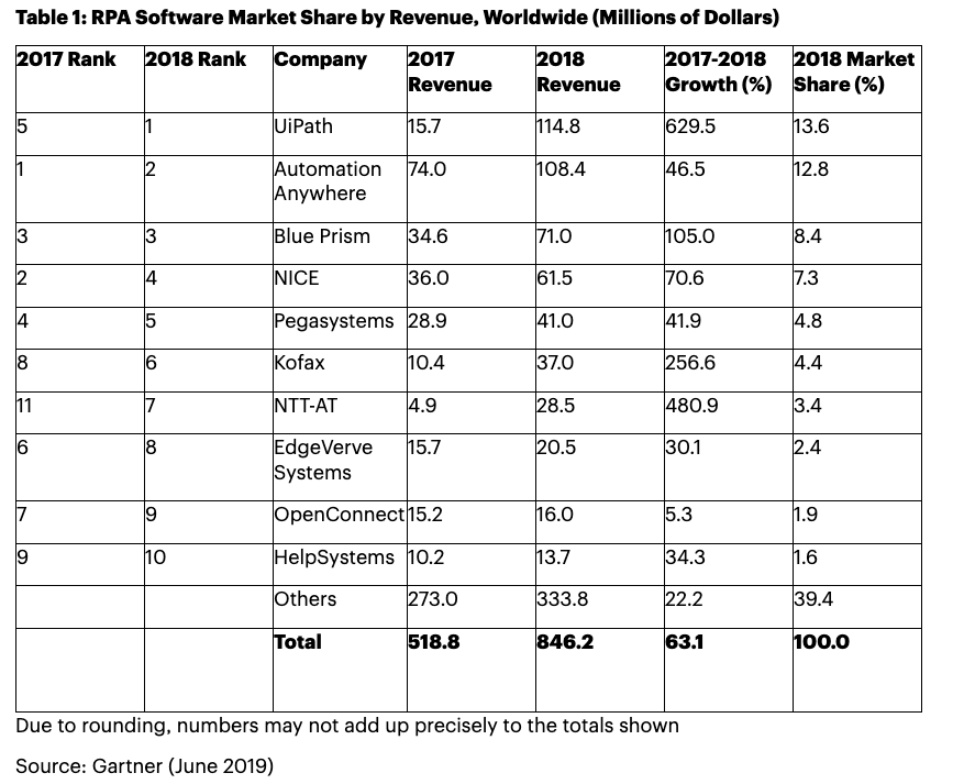 RPA Software Market Share by Revenue Source Gartner