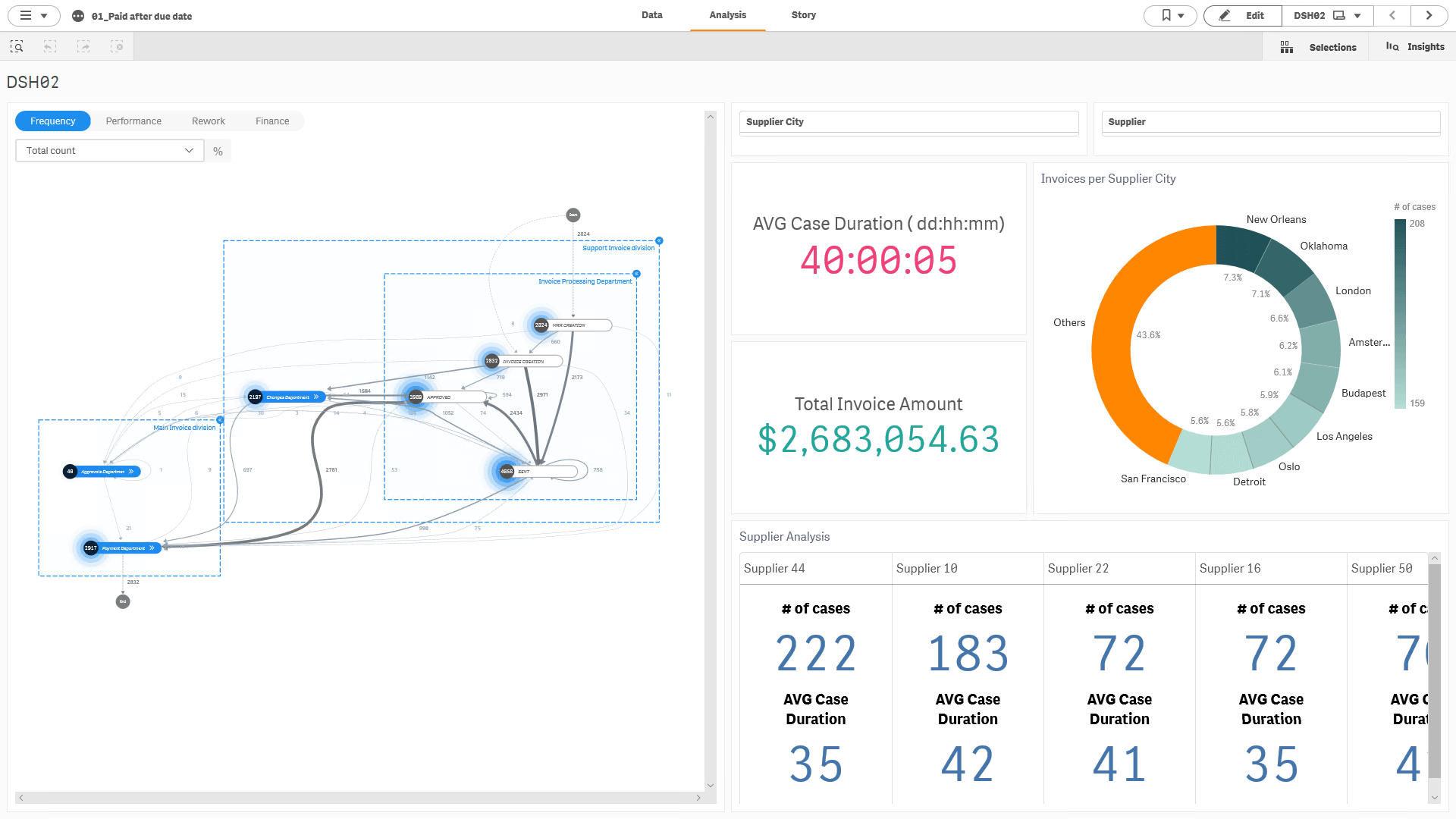 Minit Dashboards visualizing process mining results 
