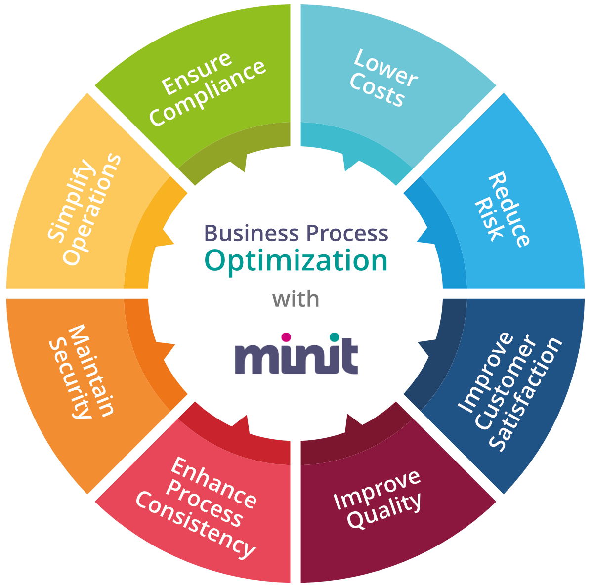 business-process-optimization-with-minit